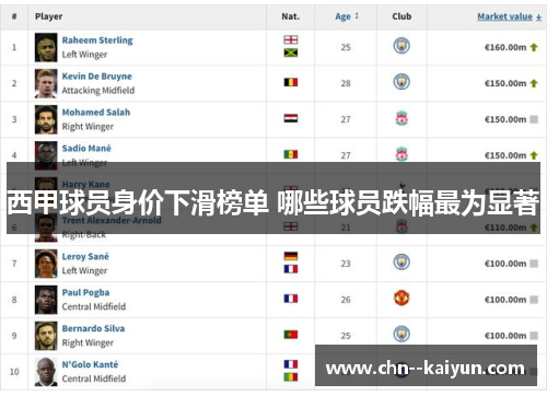 西甲球员身价下滑榜单 哪些球员跌幅最为显著